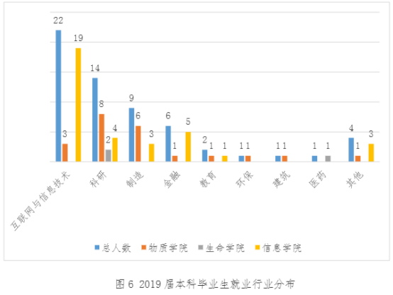 上海科技大学2019届本科毕业生就业去向分析 技术开发领域为主流